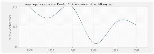 Les Essarts : Cubic interpolation of population growth